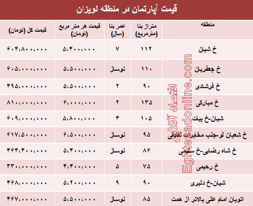 قیمت آپارتمان در لویزان تهران /جدول