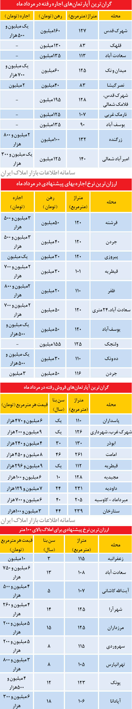 گران‌ترین و ارزان‌ترین‌ها در بازار مسکن تهران+جدول