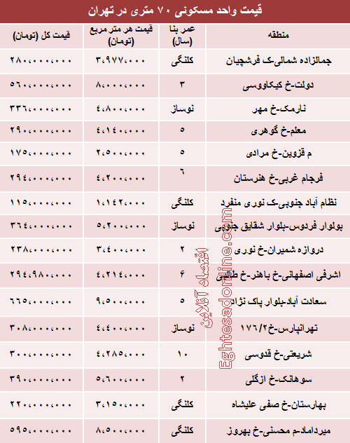 قیمت آپارتمان‌های 70 متری در تهران (جدول)