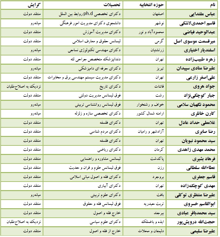 تخصص نمایندگانی که تحقیق و توسعه هسته‌ای را بررسی می‌کنند چیست؟؛ از فارغ‌التحصیلان فقه و معارف تا فلسفه و روانشناسی+جدول