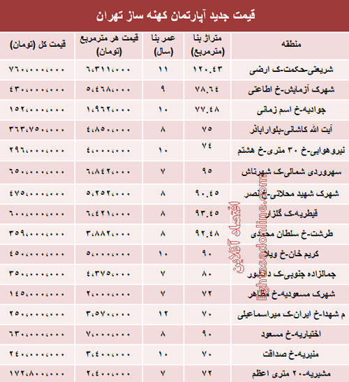 قیمت آپارتمان‌های 7 تا 12 ساله در تهران (جدول)