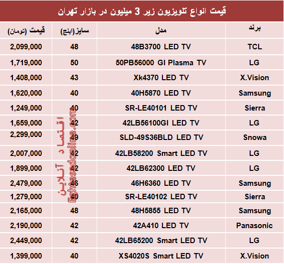 جدول/ محبوب‌ترین تلویزیون‌های ارزان‌قیمت بازار