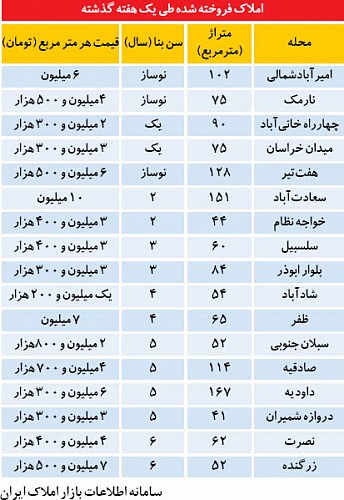 مراقب آپارتمان‌های بدون سند باشید