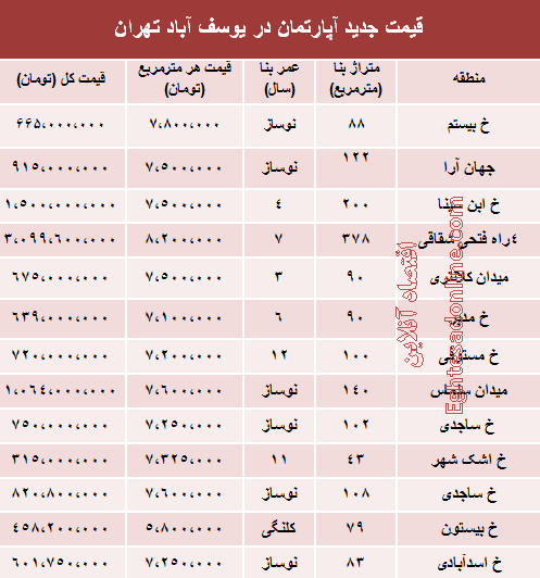 قیمت آپارتمان در یوسف آباد تهران /جدول