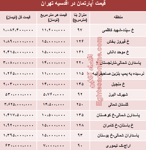 قیمت آپارتمان در تهران /جدول