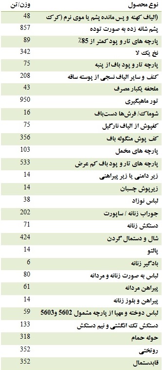 آماری‌ شگفت‌انگیز از واردات در دولت احمدی‌نژاد؛ از واردات 6 تُن الاغ تا 14 تن سنگ‌پا و ...