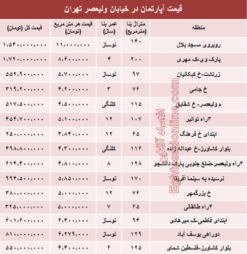 قیمت آپارتمان در خیابان ولیعصر تهران /جدول