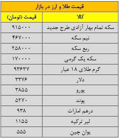 قیمت سکه و ارز در بازار امروز+جدول