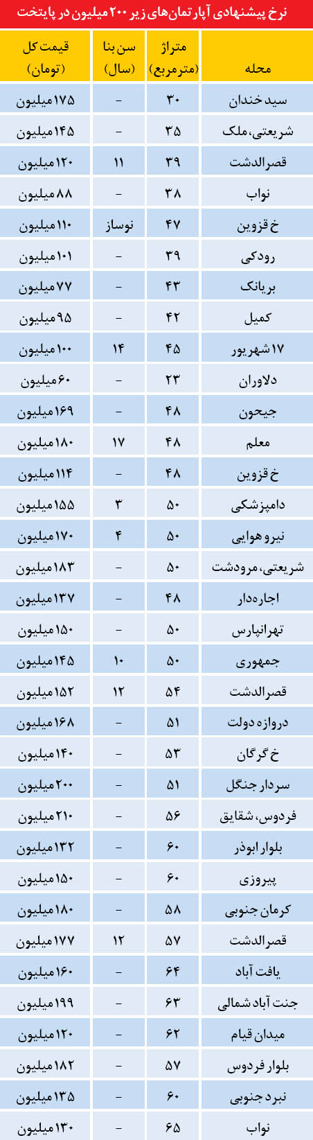 جدول/ آپارتمان‌های زیر 200میلیون در تهران