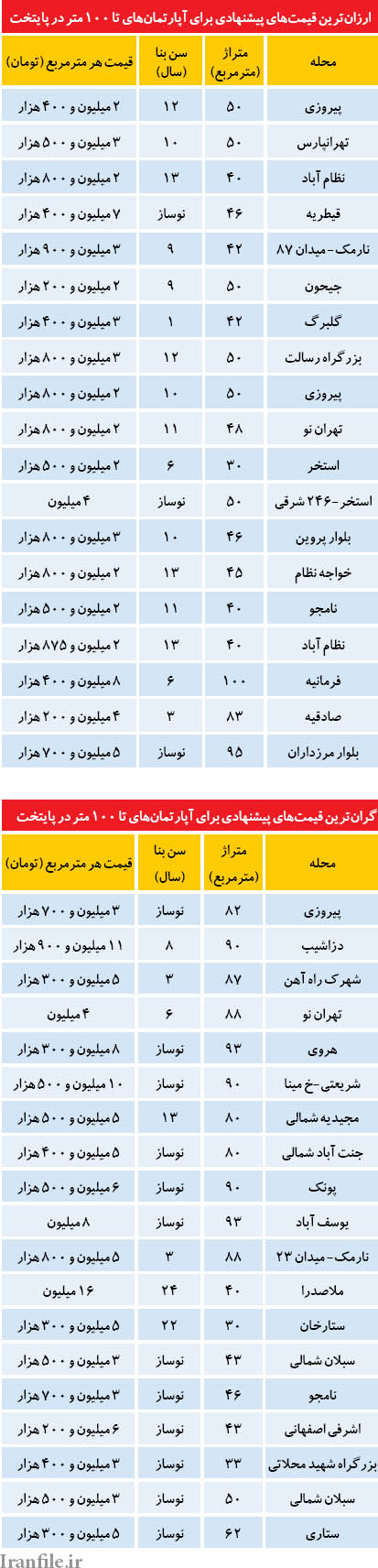 ارزان ترین قیمت ها برای آپارتمان های زیر 100 متر /جدول