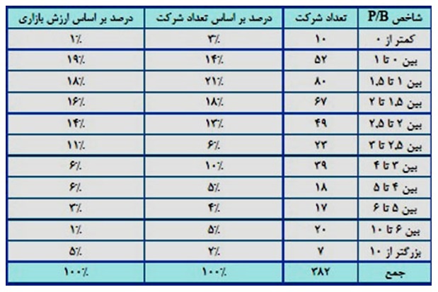 واقعیت‌هایی از بورس/ آیا سهام شرکت‌ها به قیمت واقعی معامله می‌شود؟