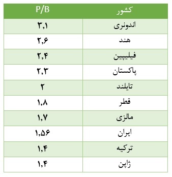 واقعیت‌هایی از بورس/ آیا سهام شرکت‌ها به قیمت واقعی معامله می‌شود؟