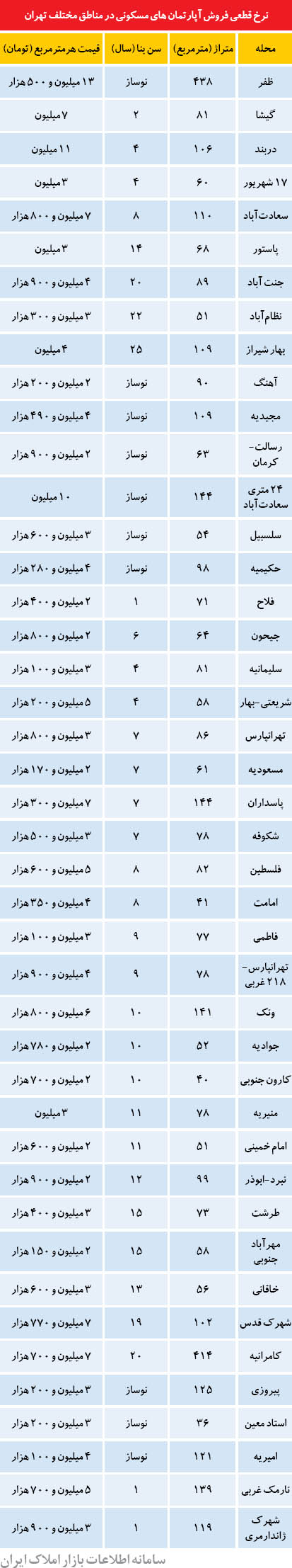 گران‌ترین و ارزان‌ترین آپارتمان‌ها در تهران / جدول