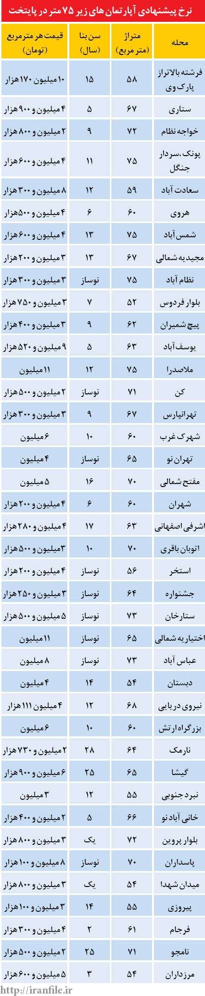 قیمت آپارتمان های زیر 75 متر در تهران /جدول