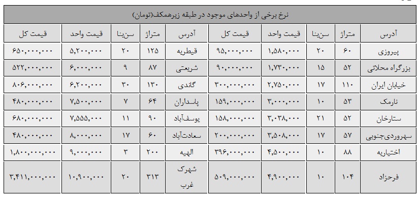 آپارتمان‌های زیر همکف چند قیمت می‌خورند؟+جدول