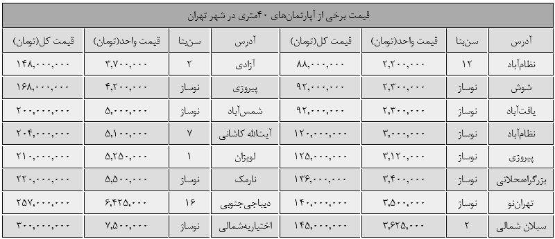 گرانترین و ارزانترین واحدهای 40 متری تهران در کدام مناطق‌اند؟+جدول