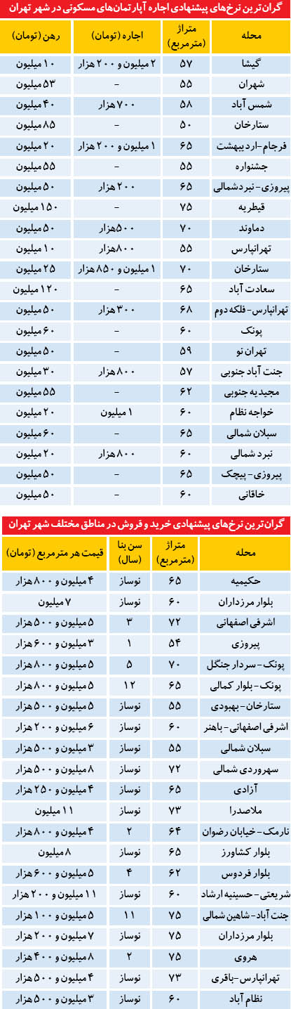 گران ترین نرخ های اجاره در تهران (جدول)