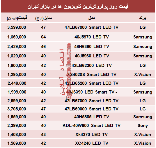 جدول/ قیمت‌ پرفروش‌ترین‌ تلویزیون‌ها‌ درایران