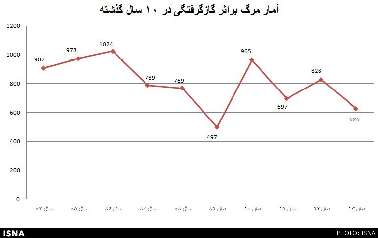 گزارش یک دهه جنایت قاتل نامرئی در آستانه فصل سرد؛ مرگ 8075 نفر در خاموشی!/راه‌های مقابله با قاتل خاموش