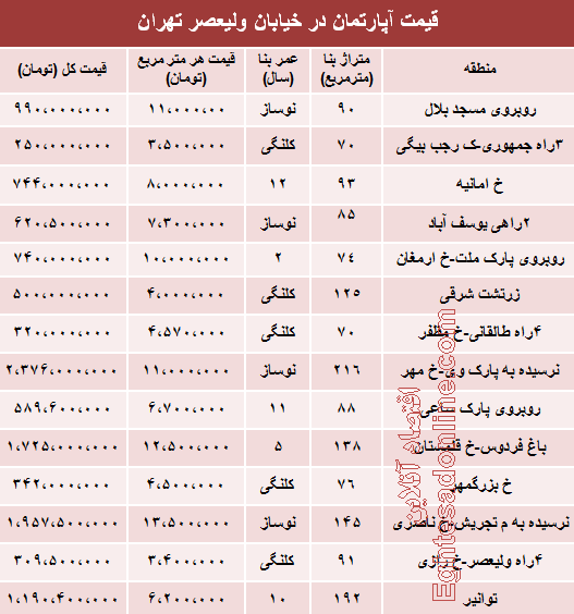 جدول/ قیمت آپارتمان در خیابان ولیعصر (عج)