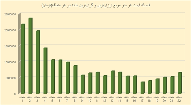 اختلاف قیمتی مسکن در مناطق تهران/فاصله قیمت ارزان‌ترین و گران‌ترین خانه در کدام مناطق بیشتر است؟