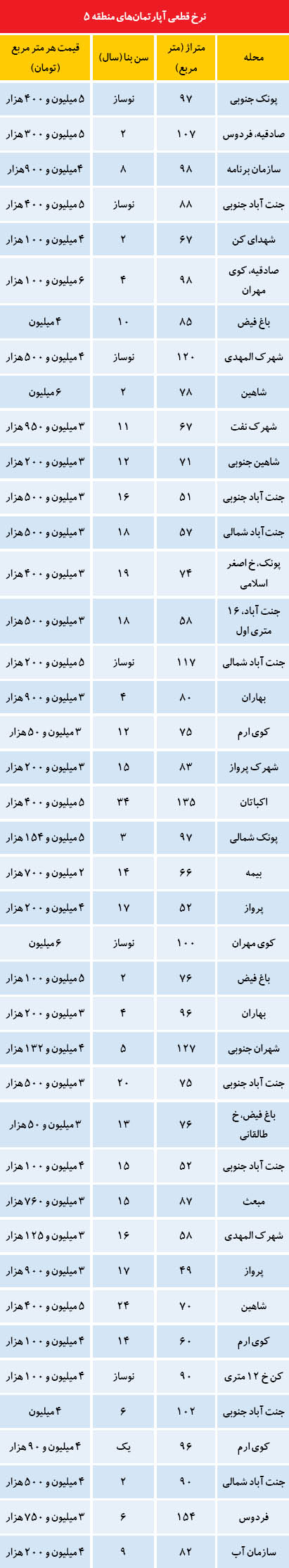 قیمت آپارتمان در منطقه 5 تهران /جدول