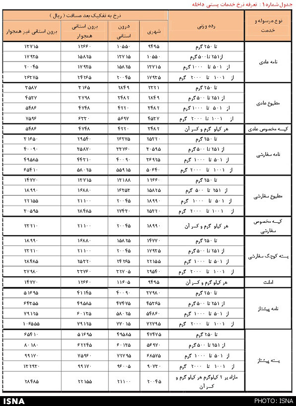 ارسال یک نامه چقدر هزینه دارد؟+جدول