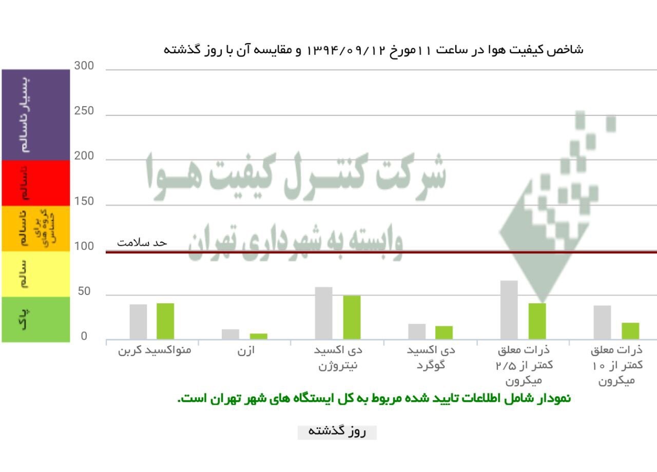 هوای تهران بالاخره پاک شد