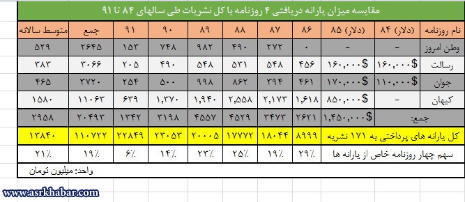 این 4 روزنامه یک‌چهارم یارانه همه مطبوعات را در دولت احمدی‌نژاد می‌گرفتند+جدول