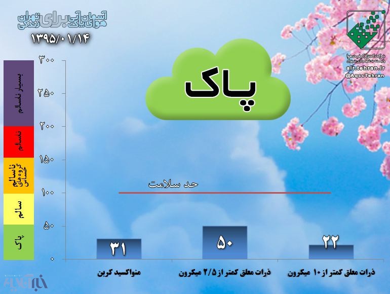 هفتمین روز هوای پاک برای تهرانی‌ها