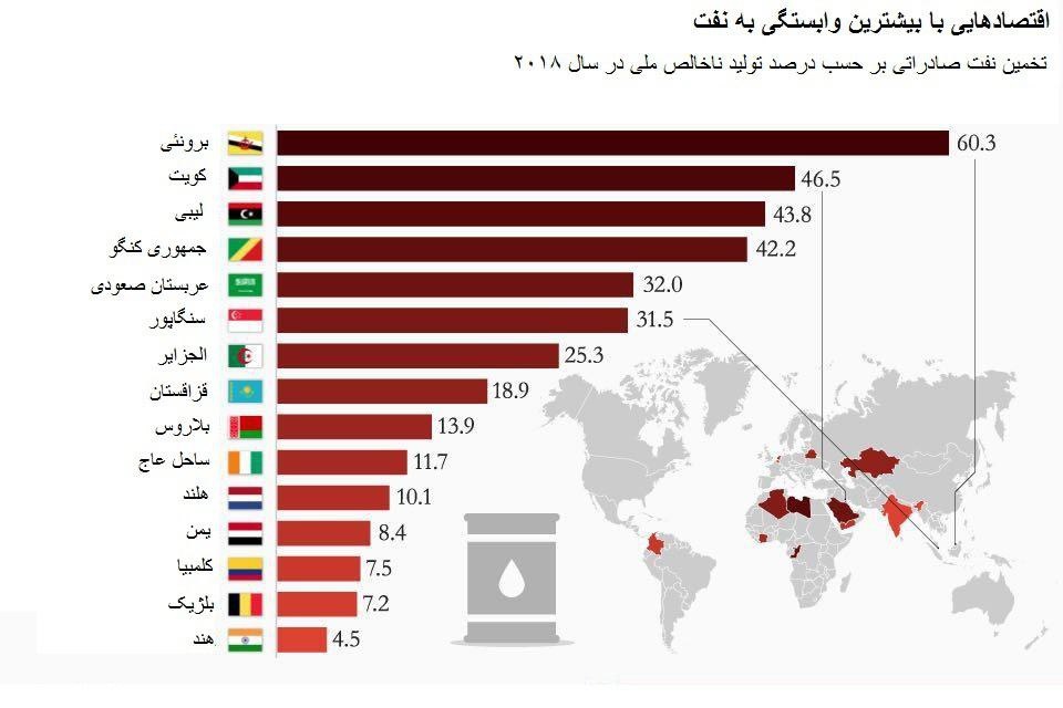 کدام کشورها اقتصادشان به نفت وابسته است؟/اقتصاد ایران در سال ۲۰۱۸ از نفتی‌بودن نجات پیدا می‌کند؟