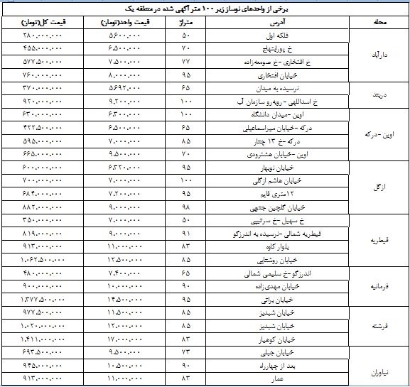 خرید خانه از متری 5.5 تا 16.5 میلیون تومان+جدول