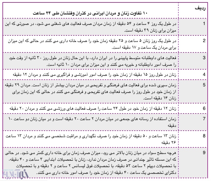 ۱۰ تفاوت زنان و مردان ایرانی در گذران وقتشان طی ۲۴ ساعت+جدول