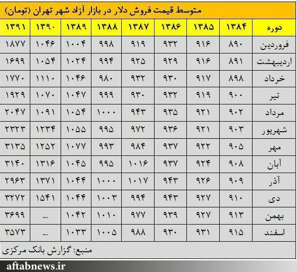 یک سند برای تکذیب ادعای شریعتمداری درباره قیمت دلار+تصویر