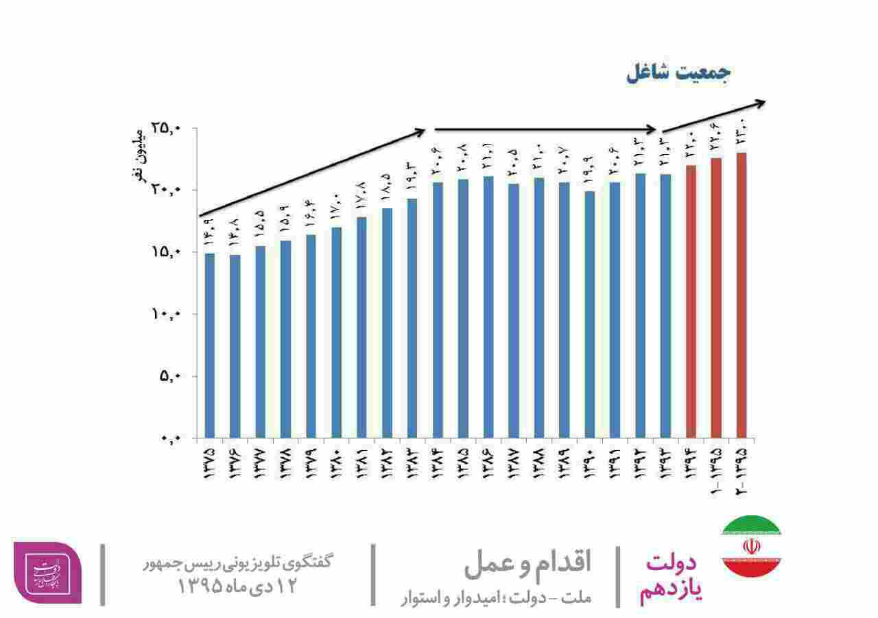 آغاز گفت‌و‌گوی تلویزیونی رئیس‌جمهور/اشتغال مهمترین مسئله کشور