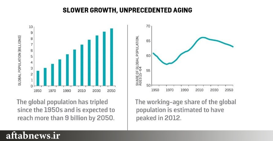 جهان پیرتر می شود نابرابری بیشتر/۷۳ درصد جهان مسلمان خواهد شد