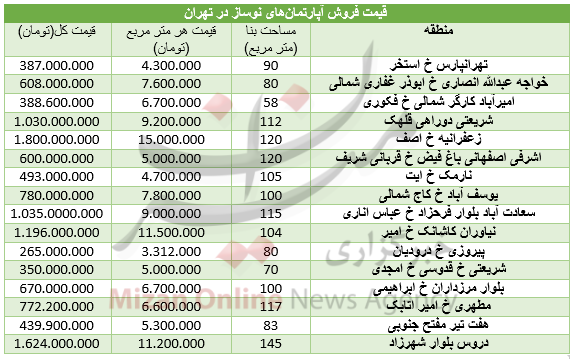 قیمت آپارتمان نوساز در تهران