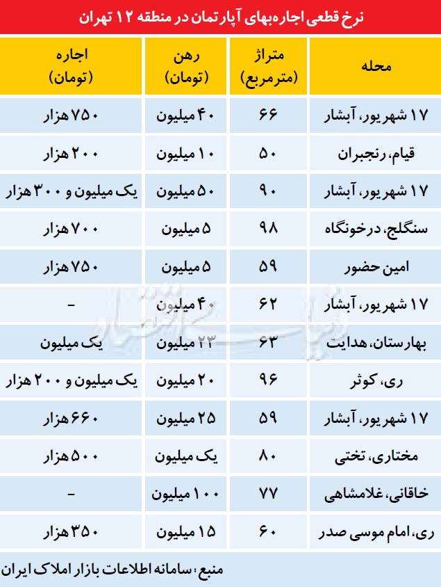 قیمت اجاره مسکن در منطقه ای که بسیاری از ساکنانش کارگران فصلی اند