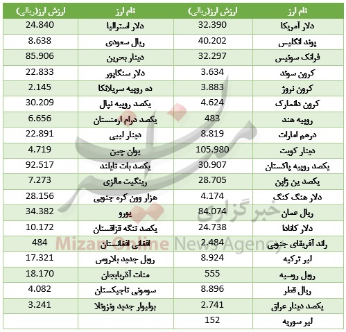 بازار ارز بین بانکی به خواب یک روزه رفت