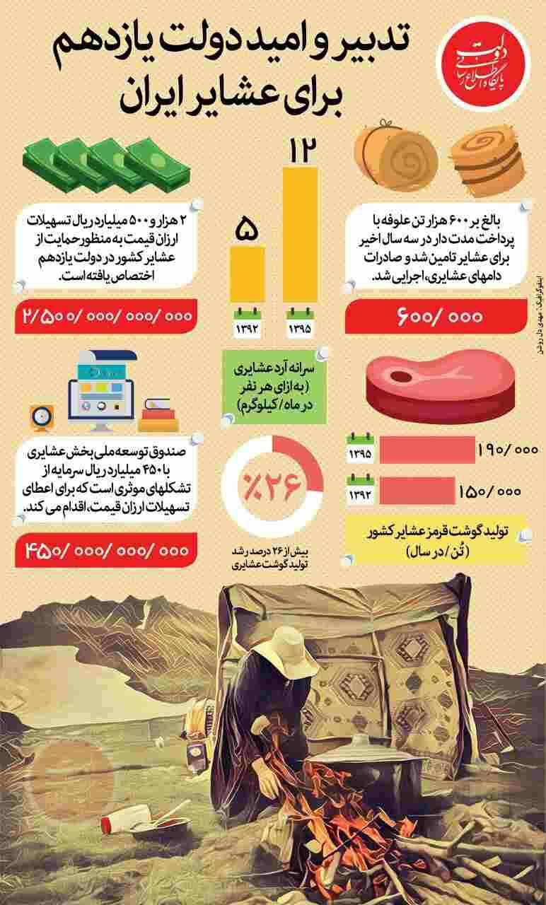 اینفوگرافیک / تدبیر و امید دولت یازدهم برای عشایر ایران