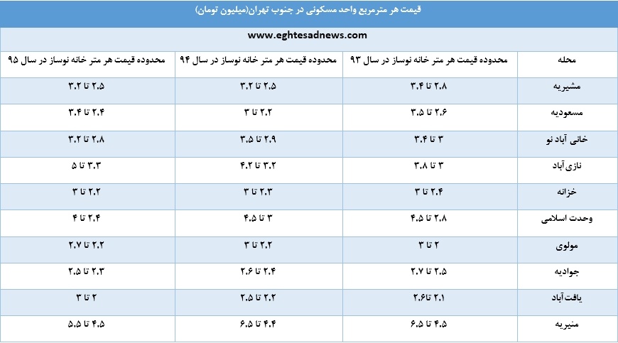 قیمت آپارتمان‌های جنوب تهران+جدول
