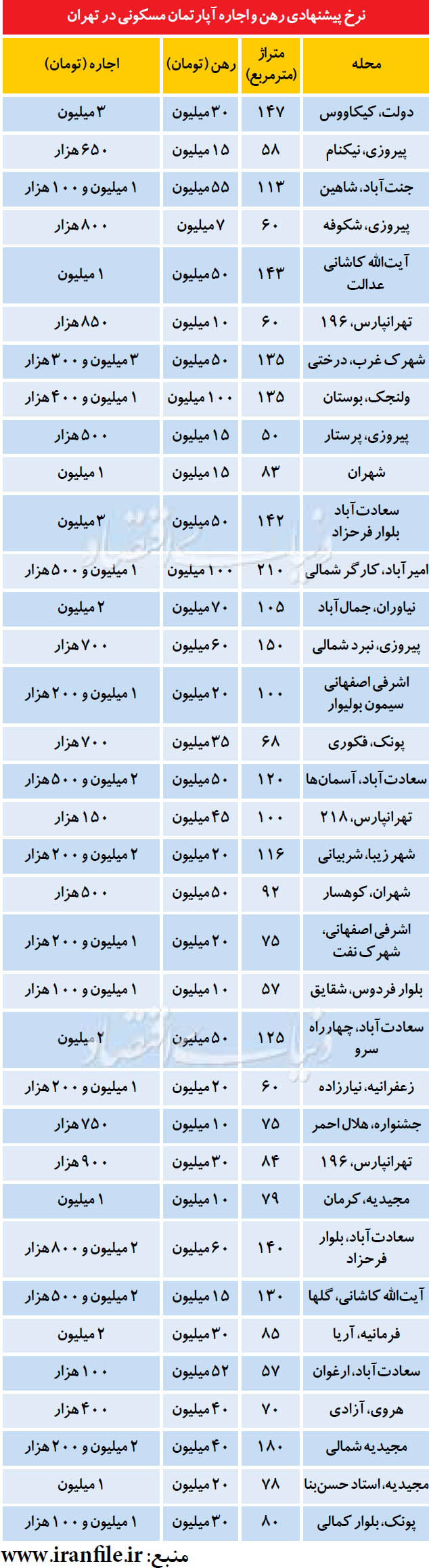 نرخ اجاره و رهن آپارتمان در تهران / جدول