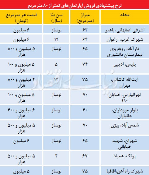 آپارتمان‌های مناسب بودجه 400 میلیون تومانی+جدول