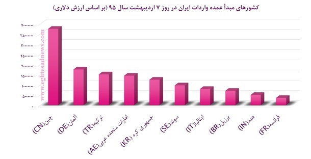 سقوط امارات از جایگاه نخست در تجارت با ایران+نمودار