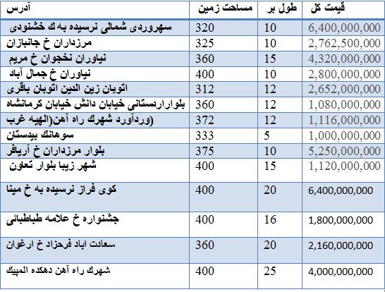 قیمت فروش زمین در مناطق مختلف تهران + جدول