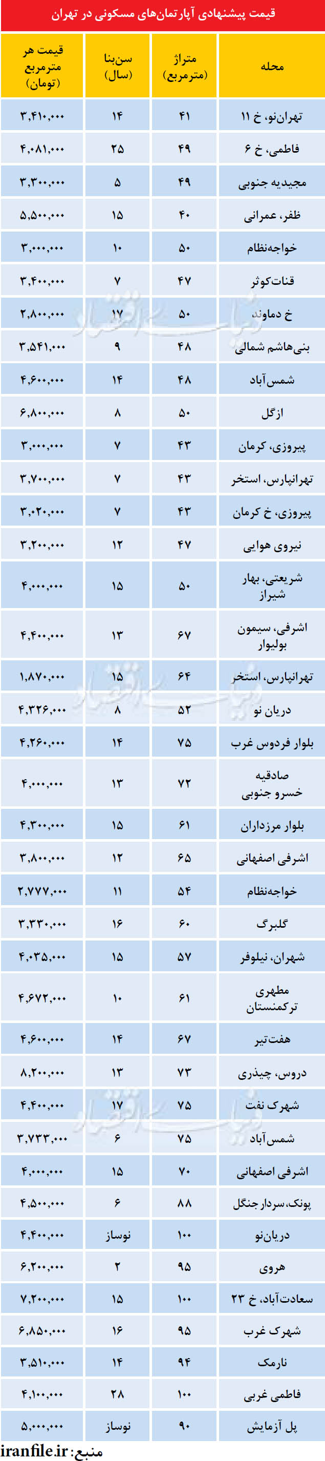 قیمت آپارتمان در نقاط مختلف تهران +جدول