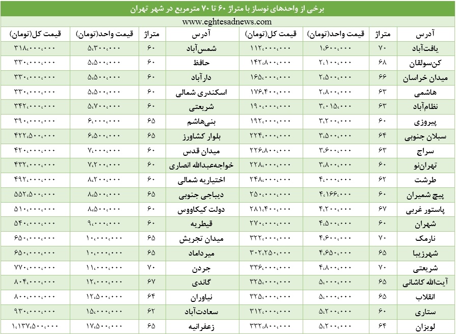 پرطرفدارترین خانه‌ها در تهران چند؟+جدول