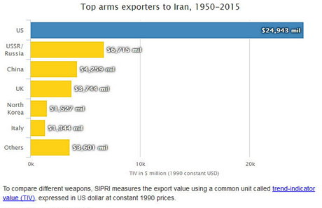 ایران از چه کشورهایی اسلحه خریده؟+نمودار