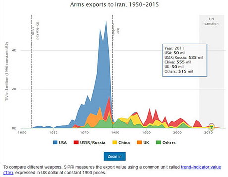 ایران از چه کشورهایی اسلحه خریده؟+نمودار