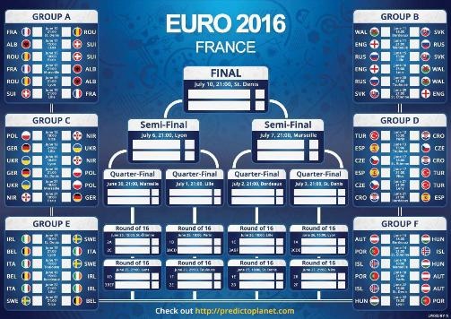 گروه‌بندی و نمودار بازی‌های تیم‌ها در مسابقات یورو 2016